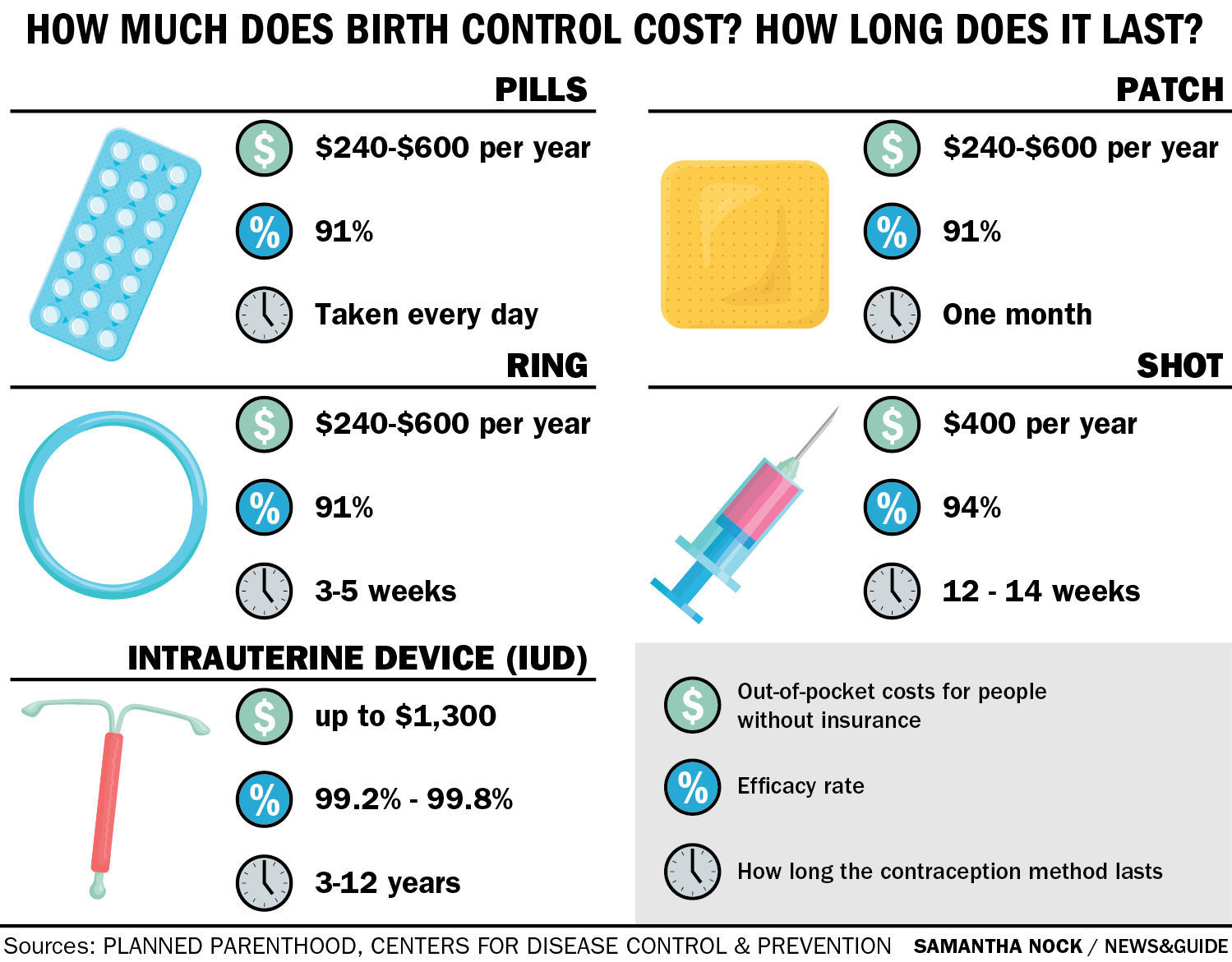 How much does birth control cost? How long does it last?